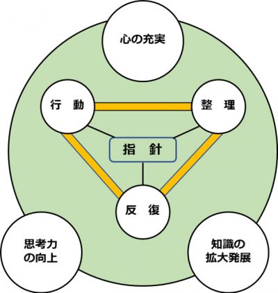 脳力開発概念図」